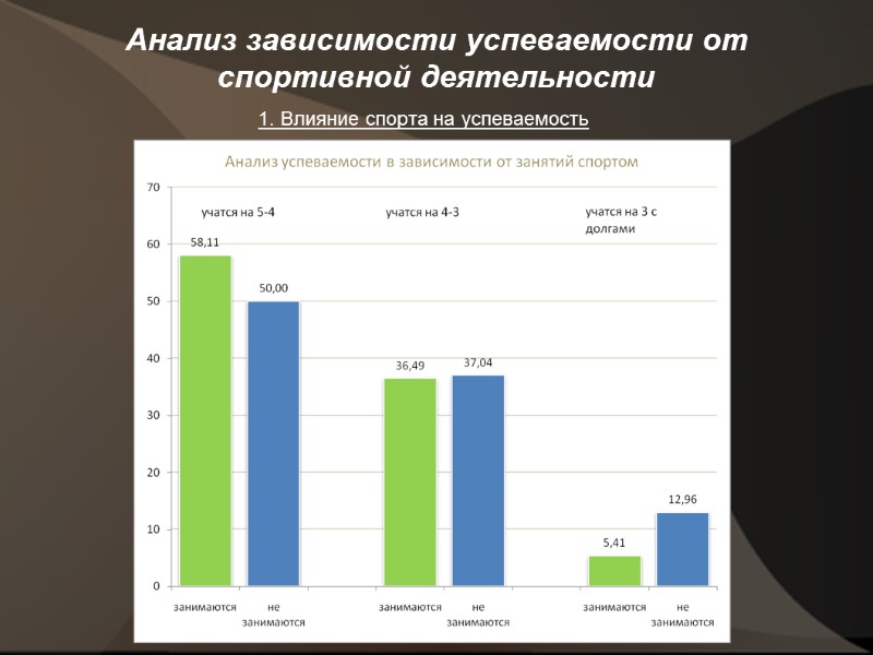 Анализ зависимости успеваемости от спортивной деятельности 1. Влияние спорта на успеваемость